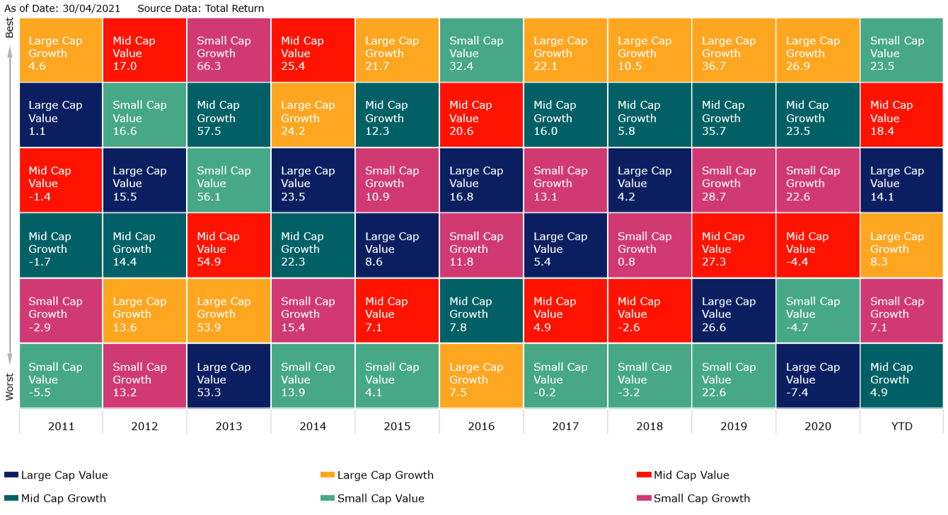US Market Indexes by Style