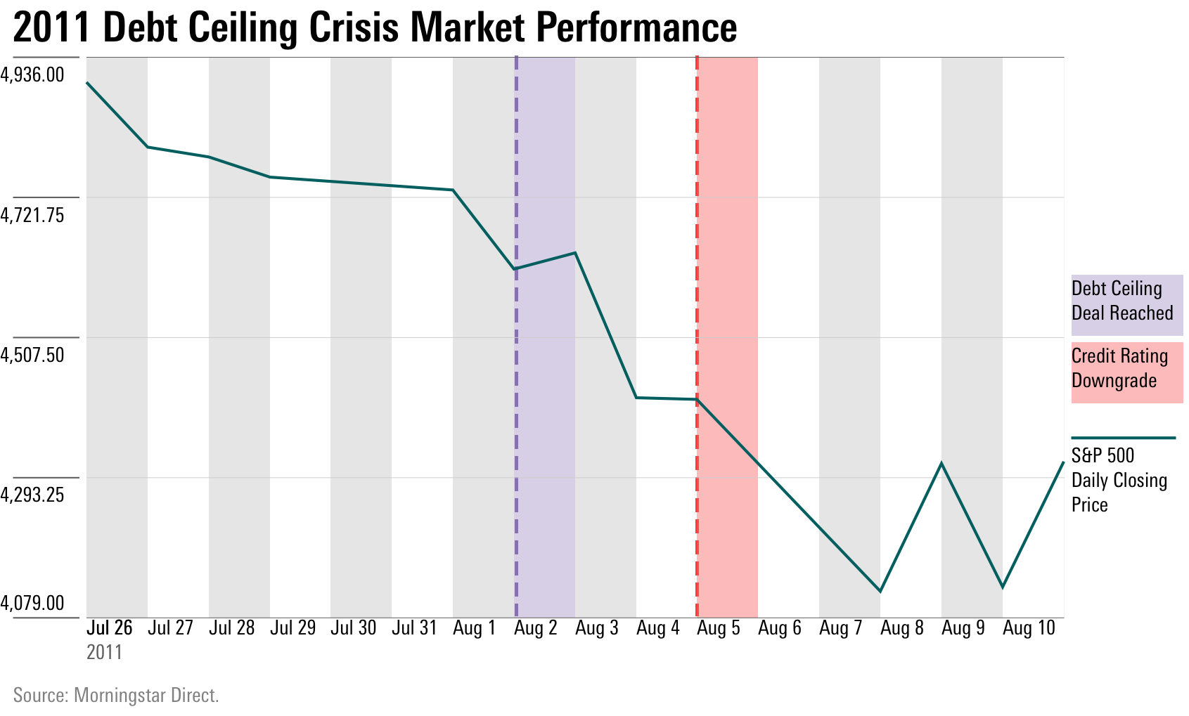 2011 debt ceiling crisis market performance