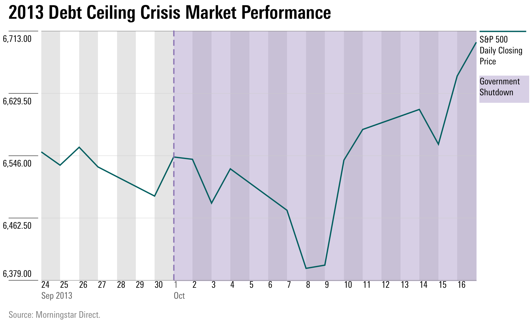 2013 debt ceiling crisis market performance