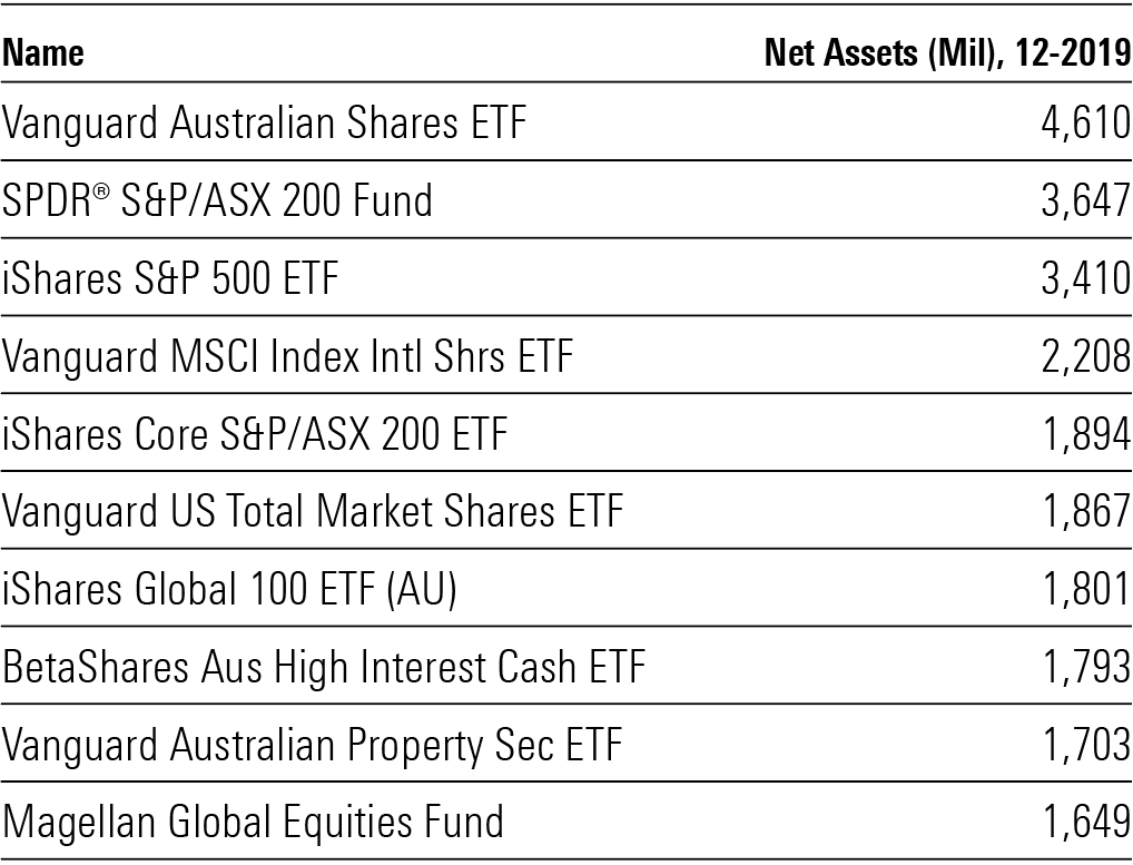 ETF largest Australia