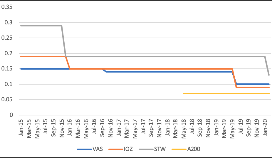 ETF fee compression