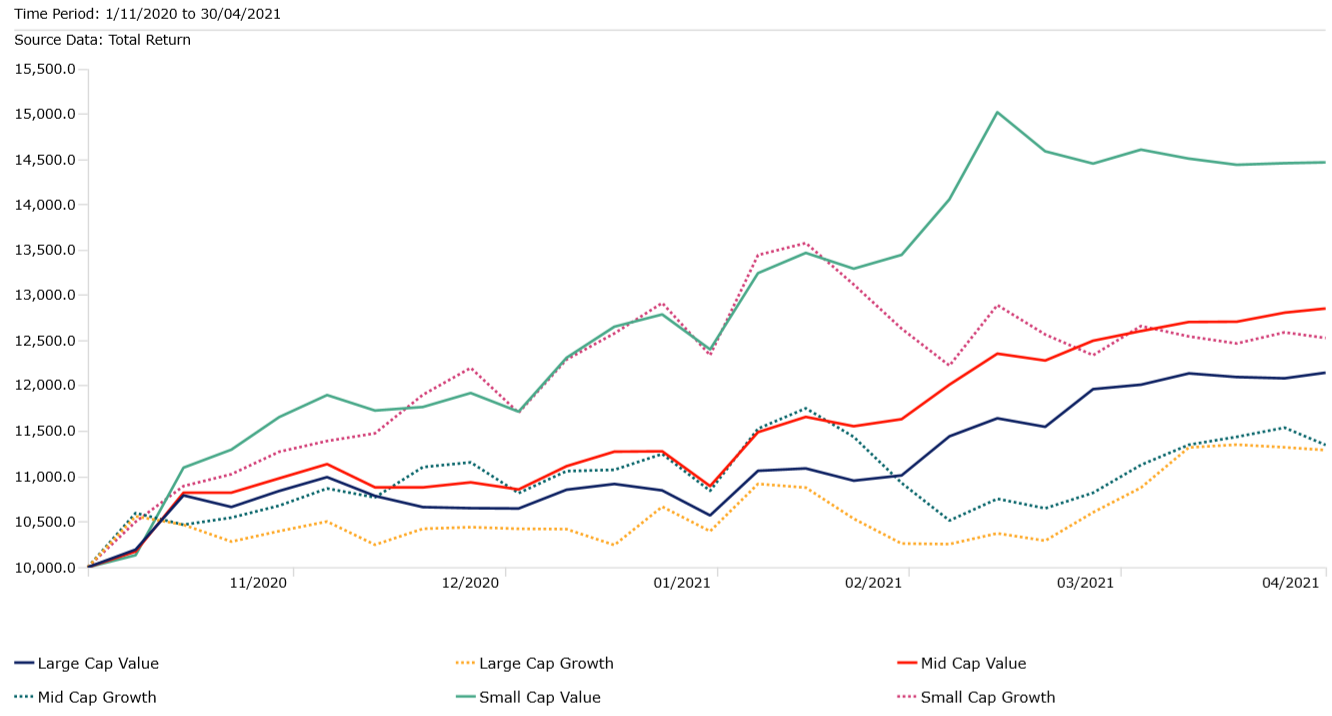 US Market Indexes by Style