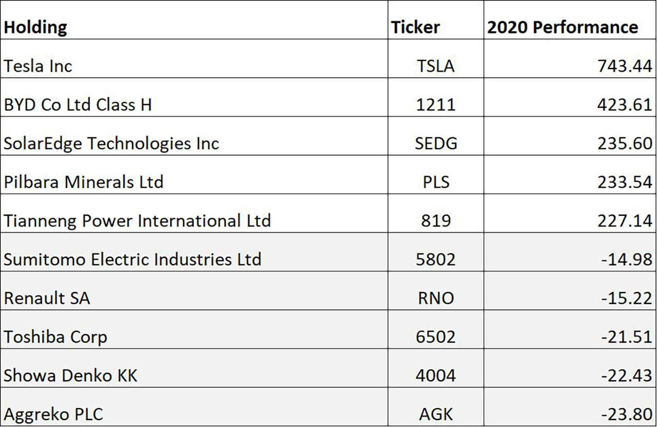 Under the hood of Australia’s best performing ETF: ACDC