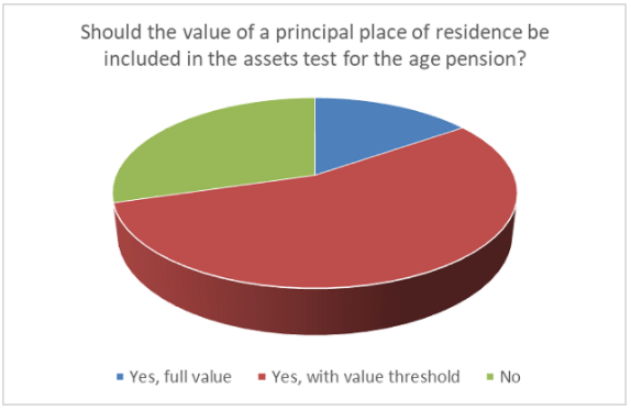 Australians back welfare cuts to wealthy pensioners