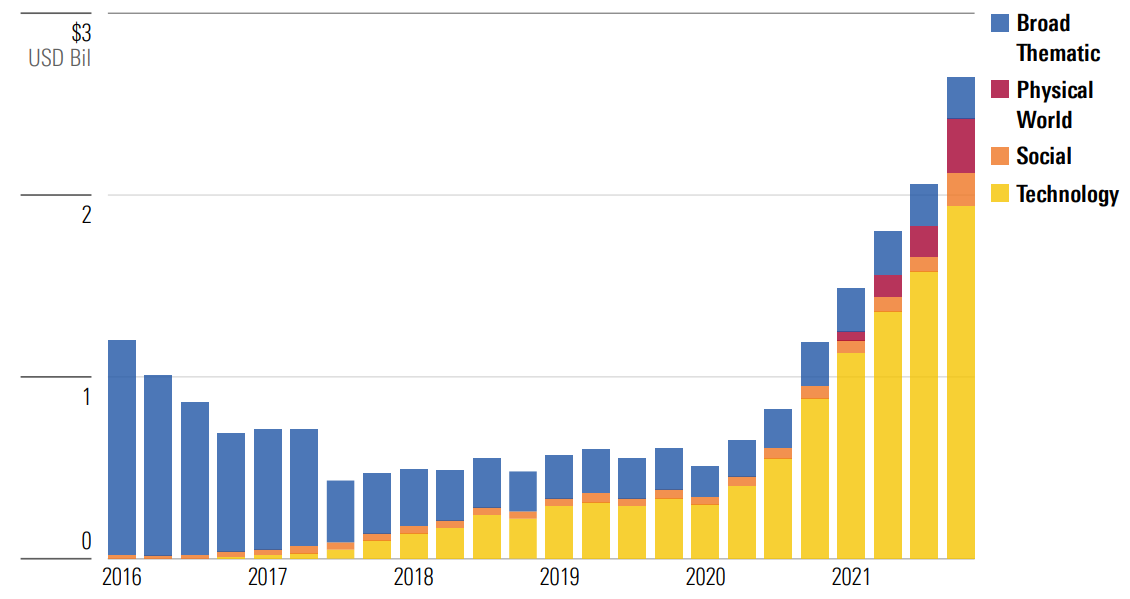 Australia Thematic Fund AUM Growth by Broad Theme (USD Million)