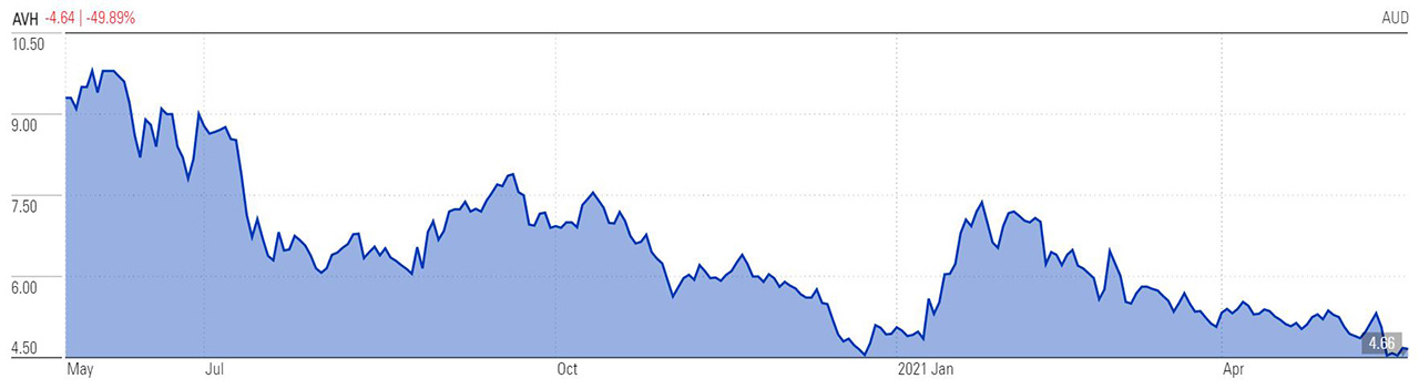 Avita share price - 1 Yr