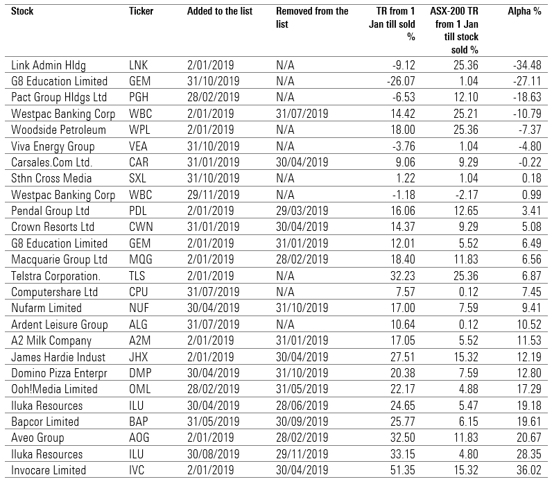 How The Morningstar Best Ideas List Did In 19 Morningstar Com Au