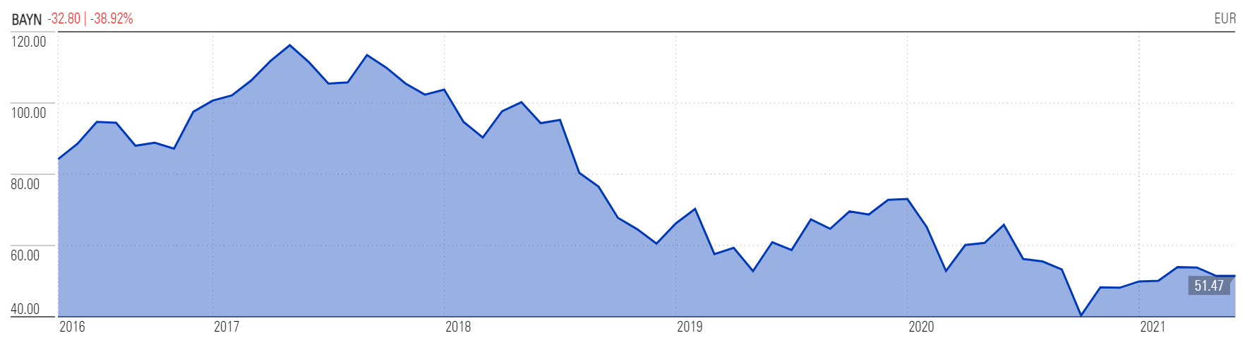 Bayer's share price since acquisition of Monsanto first announced