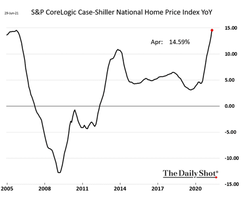 House prices in the US approach pre-GFC highs