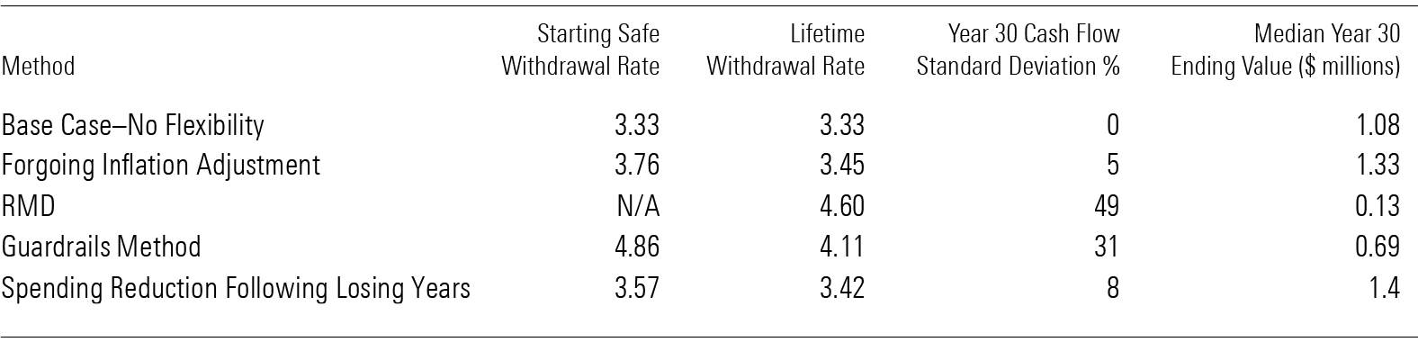 Flexible withdrawal rate summary