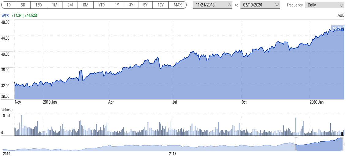 Investors Ignore Wesfarmers Coles Risk At Their Peril Morningstar Com Au