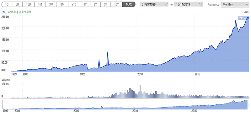 Share price growth CSL