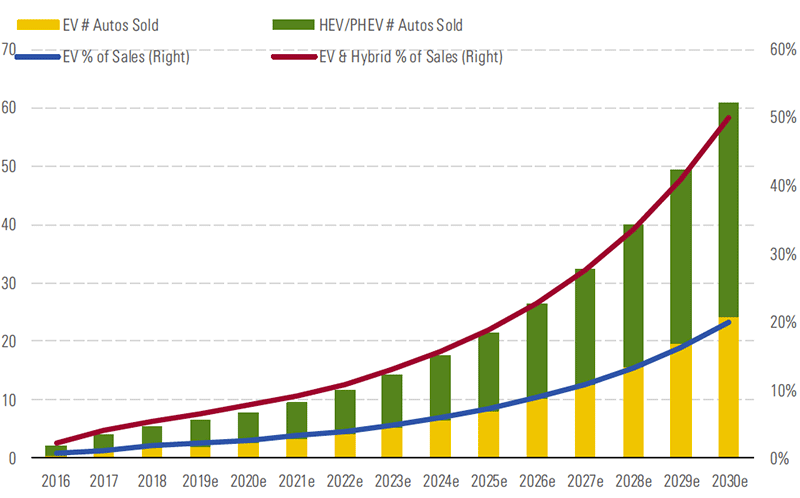 EVs and hybrids will reach 50 per cent of new car sales by 2030