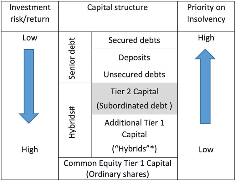 Capital structure