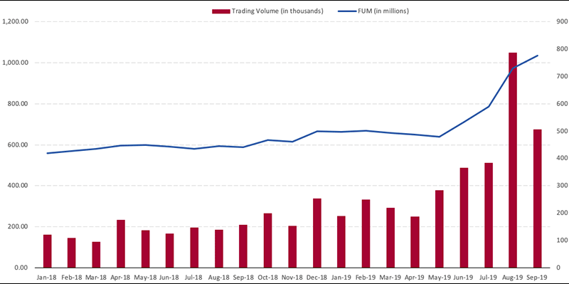 Exhibit 1: GOLD ETF FUM (LHS) and monthly trading volume (RHS) Jan 2018–Sep 2019
