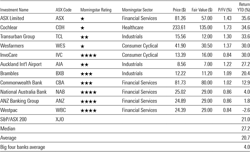 How The Morningstar Wide Moat Stocks Did In 2019 Morningstar Com Au