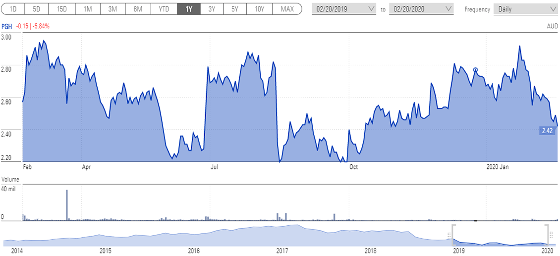 Pact share price chart