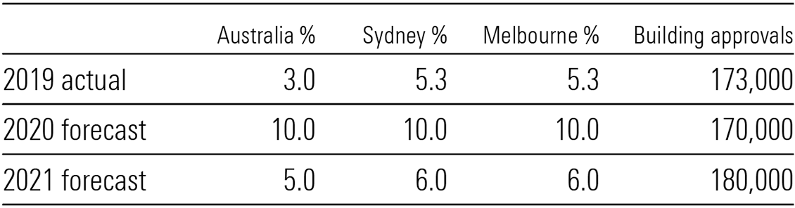 AMP housing forecast