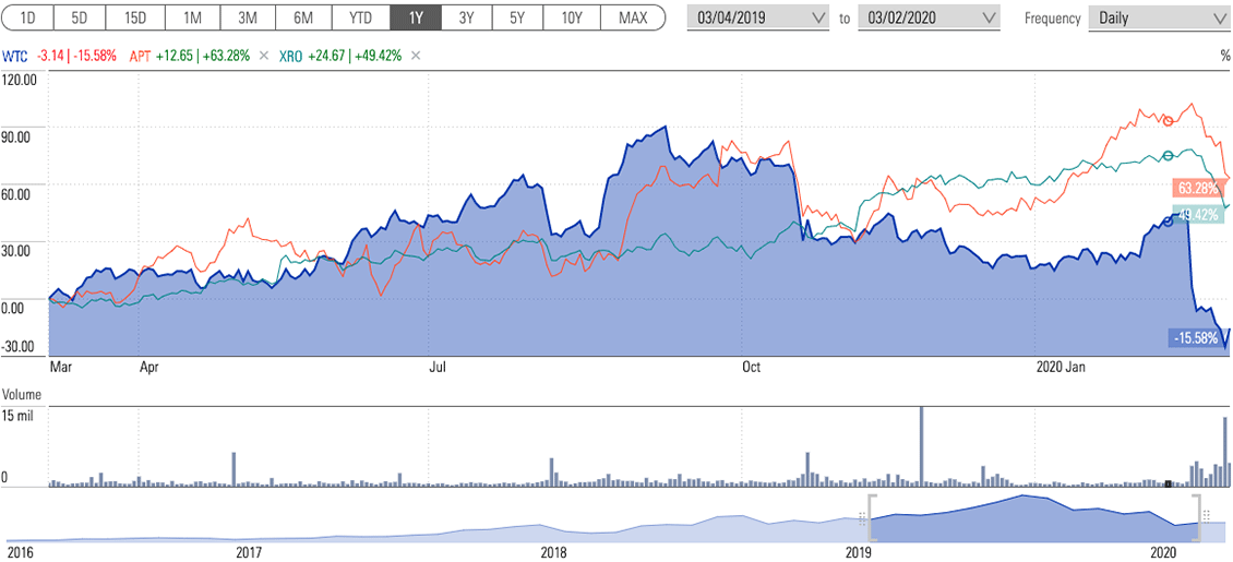 Aussie Tech Stocks Overhyped Morningstar Com Au