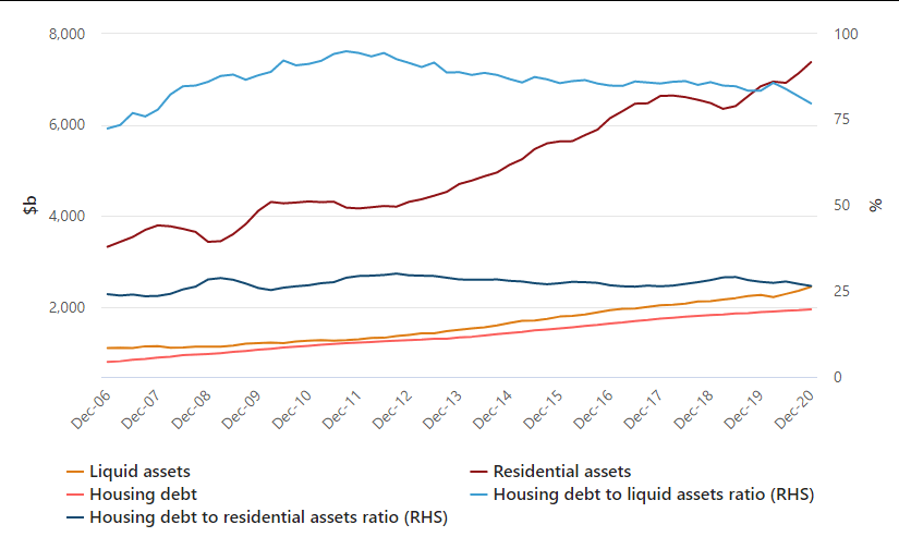 a graph showing househould debt ratios, current, original 
