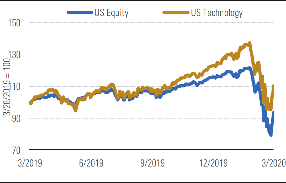 Technology outperforming during the sell-off in Q1