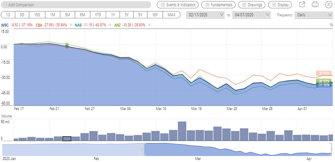 Nab Stock Price And Chart Asx Nab Tradingview