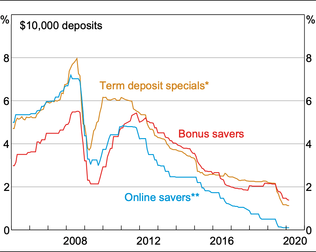 Cba term deposit rates today