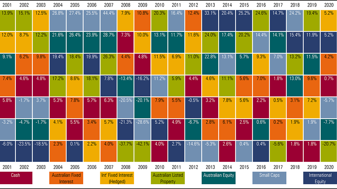 Asset Class Gameboard