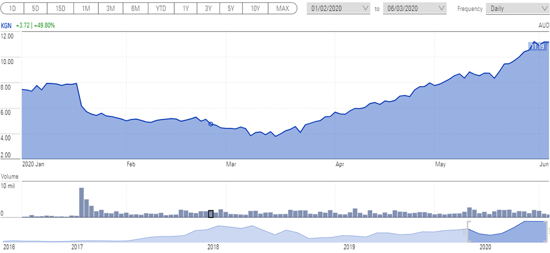 challenger Kogan added to Morningstar stock research