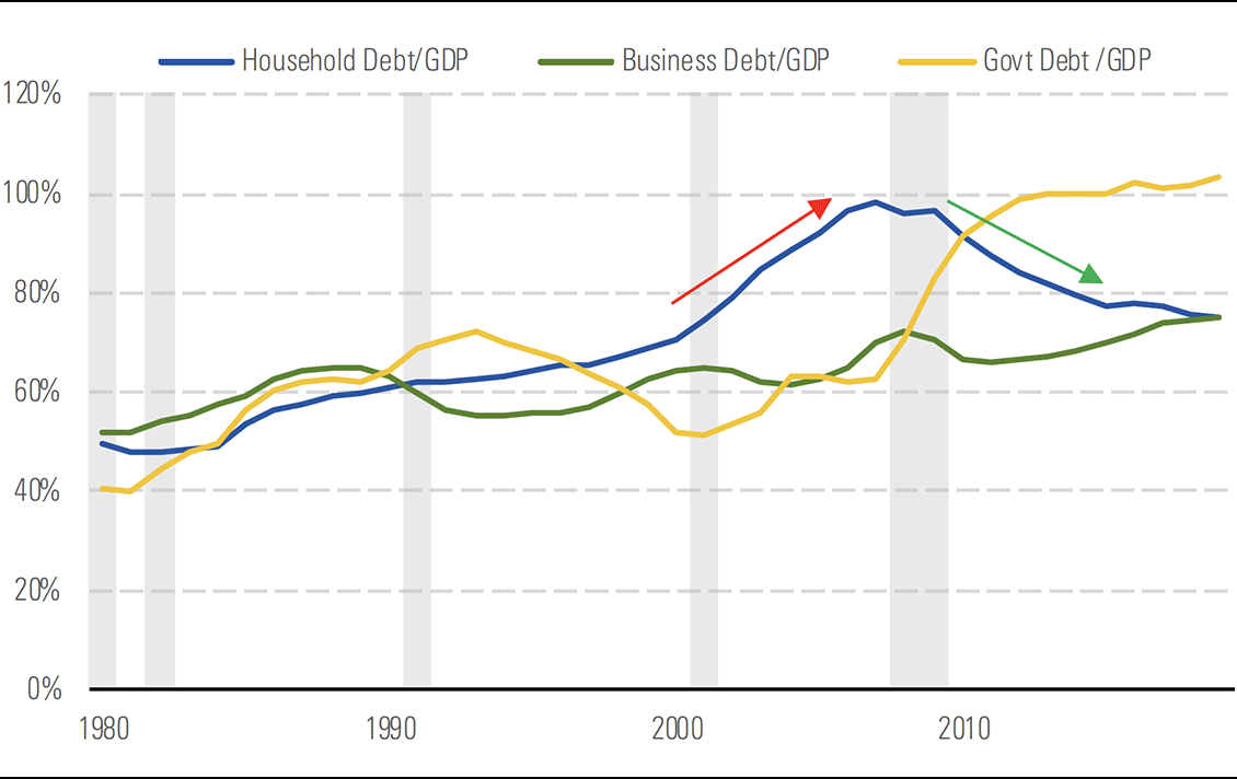 Houehold debt/GDP