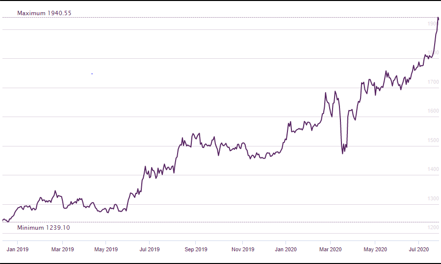 Gold price chart