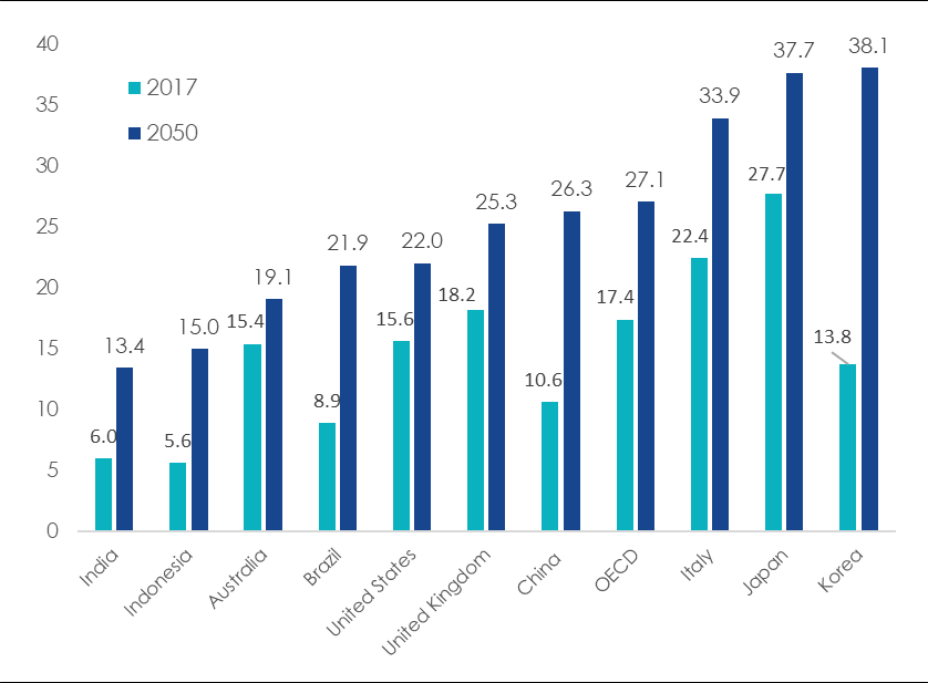 Population aged 65 and over