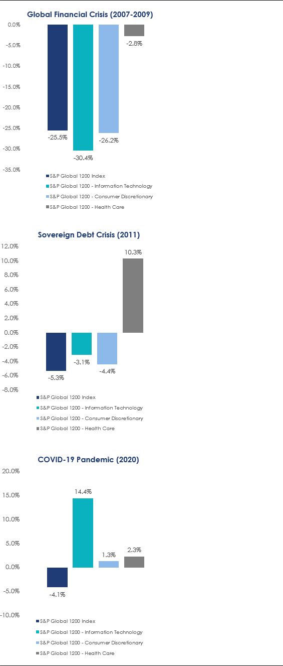 GFC v Sovereign Debt Crisis v Covid-19