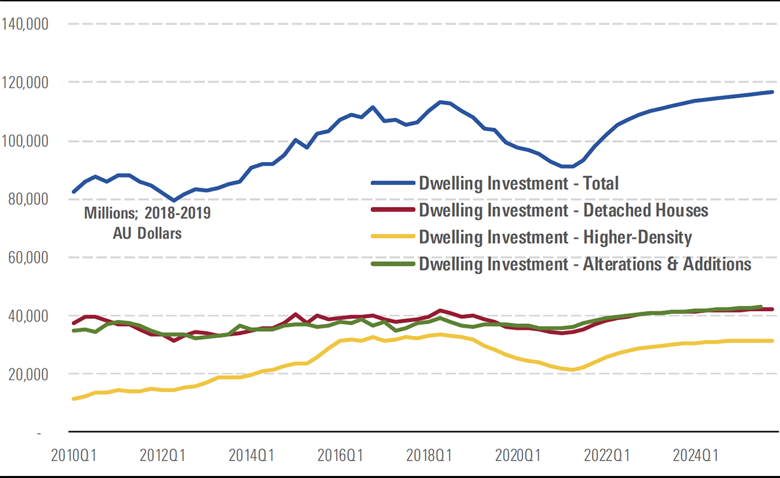 cyclical trough in dwelling investment