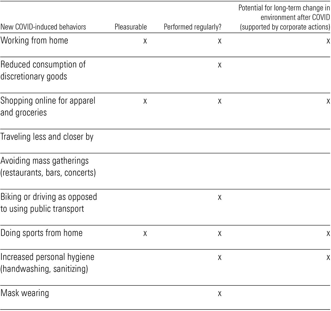 A table showing new covid-induced behaviours