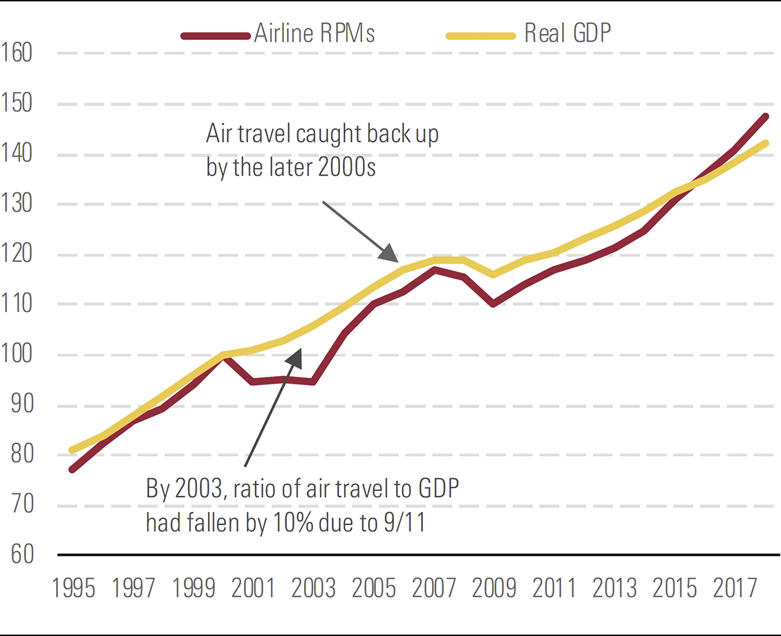 A graph depicting Overall air travel eventually caught up from post-9/11 shortfall