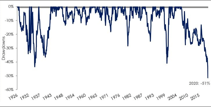 A graph showing drawdowns US stock value drawdowns