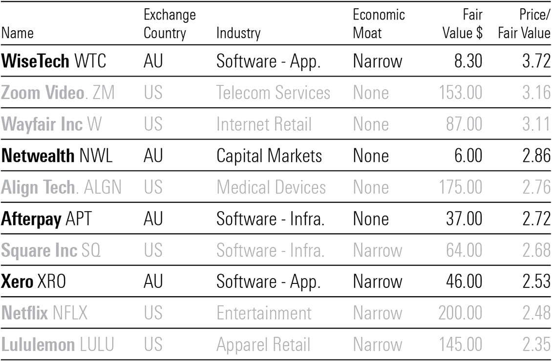 A table showing the world's most overvalued stocks