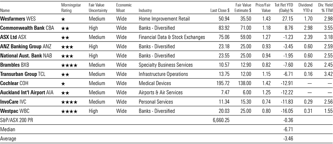 a table showing the 2020 performance of Morningstar wide moat stocks