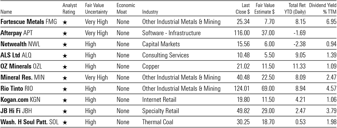 a table showing the ten most overvalued stocks w no moat and high to v high uncertainty