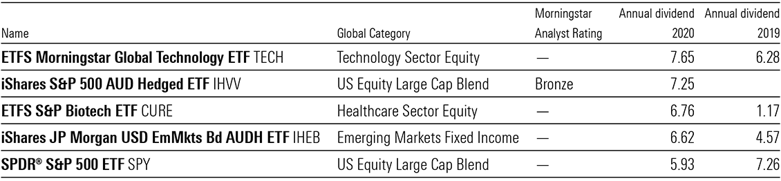 Table showing top five dividend-paying ETFs