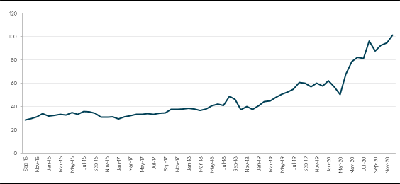 a chart showing Australian tech stock valuations