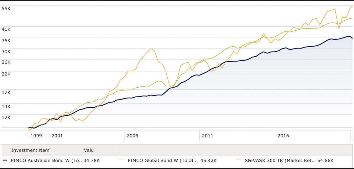 a chart showing the 10k growth of Pimco Aust Bond v Global Bond and S&P/ASX 300