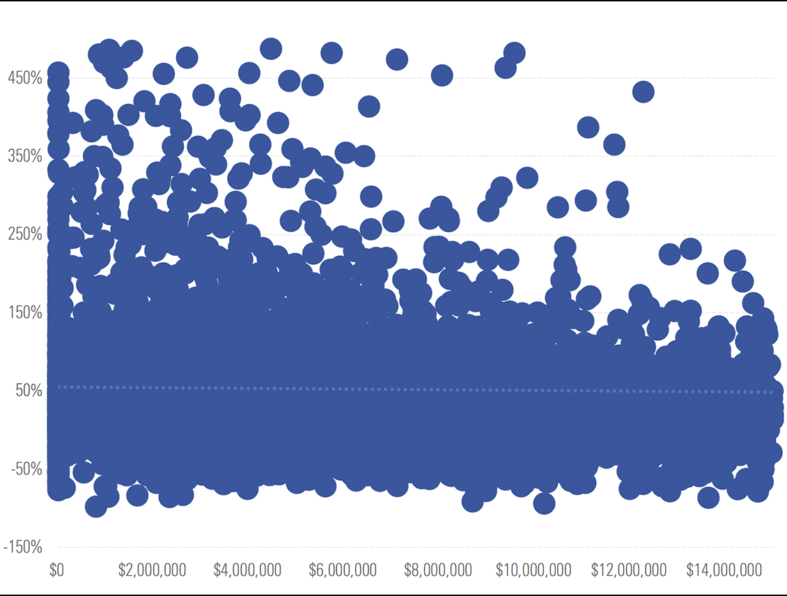 Virtually no correlation between total shareholder returns, CEO compensation in U.S.*