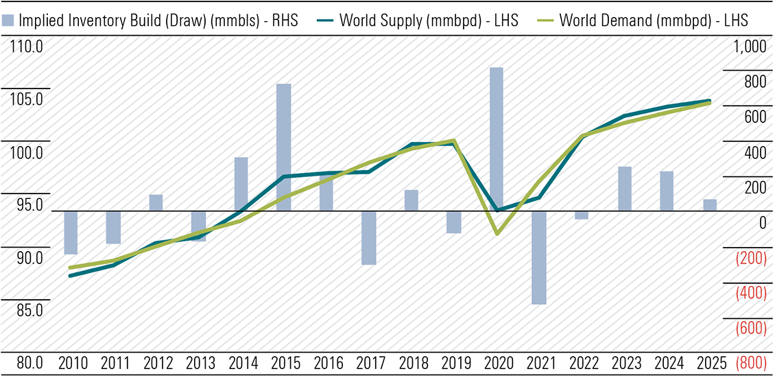 Exhibit 1: Global liquids supply and demand