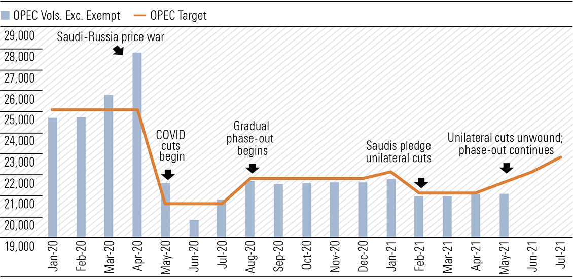 Exhibit 2: OPEC production vs. agreed target (mbpd)