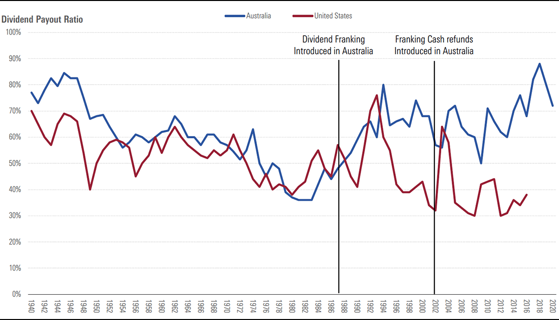 Exhibit 1: Payout ratios are relatively high in Australia