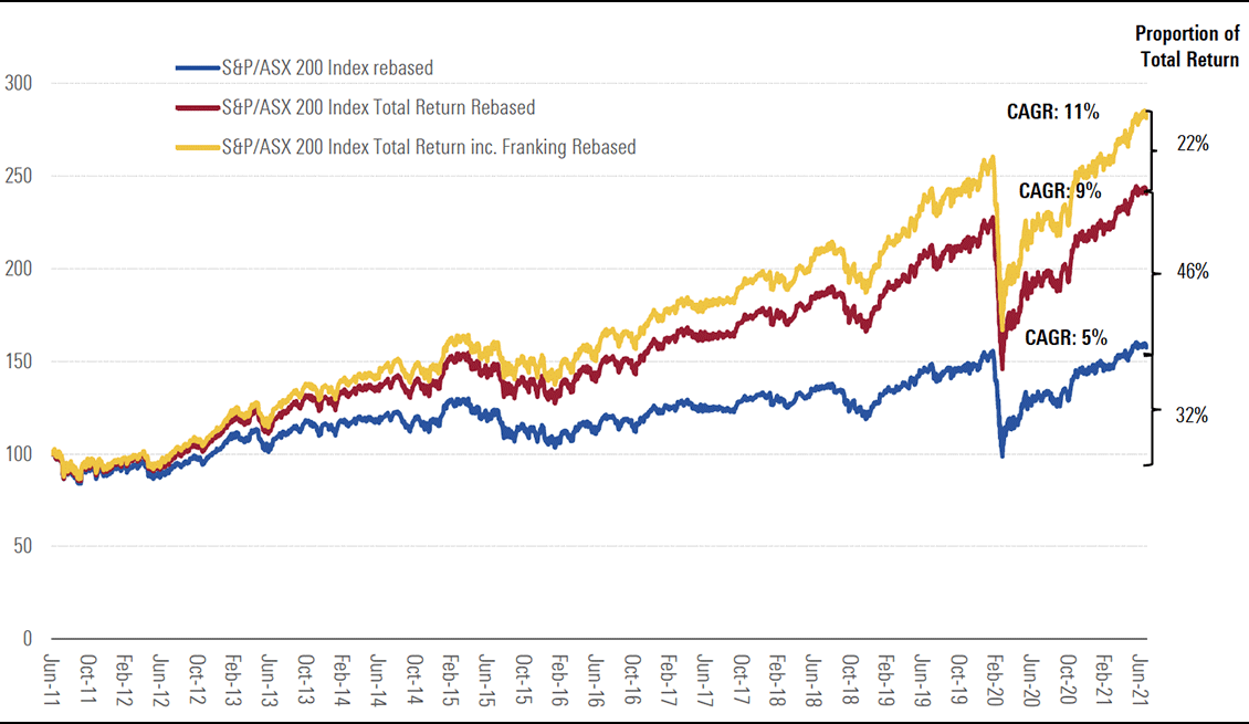 S&P/ASX 200 Total Return