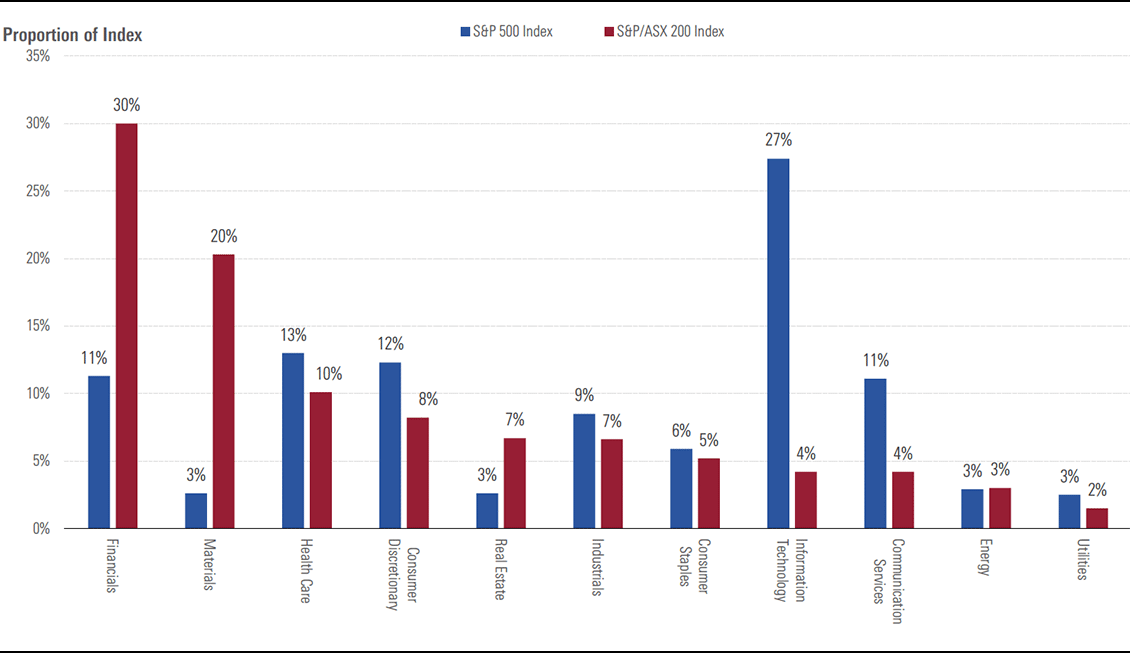 Exhibit 3: The S&P/ASX 200 is relatively concentrated in resources and financials stocks