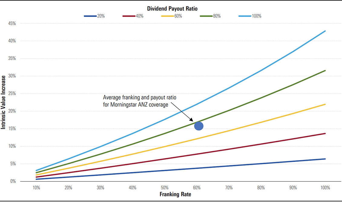 Exhibit 6: Franking credit value increases with payout ratio and franking rate